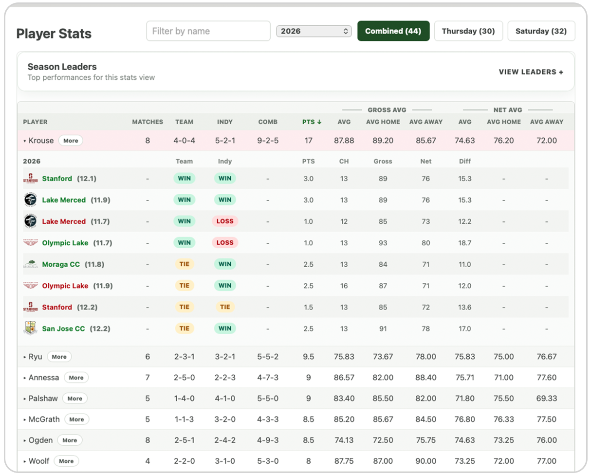 Captain player statistics view